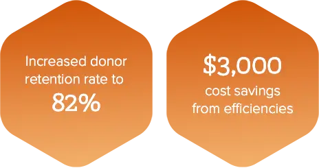 Qgiv testimonial statistics